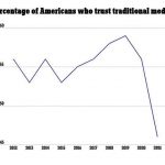 #UNRIG: Americans' Trust in Media Hits Record Low, Time For the Killshot